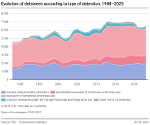 Evolution of detainees according to type of detention, 1988-2023