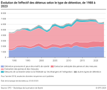 Évolution de l'effectif des détenus selon le type de détention, de 1988 à 2023