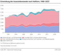 Entwicklung des Insassenbestandes nach Haftform, 1988-2023