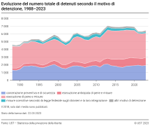 Evoluzione del numero totale di detenuti secondo il motivo di detenzione, 1988-2023