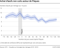 Achat d'œufs non cuits autour de Pâques
