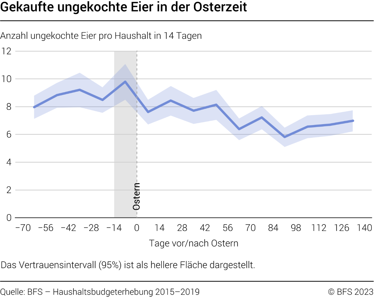 Gekaufte ungekochte Eier in der Osterzeit