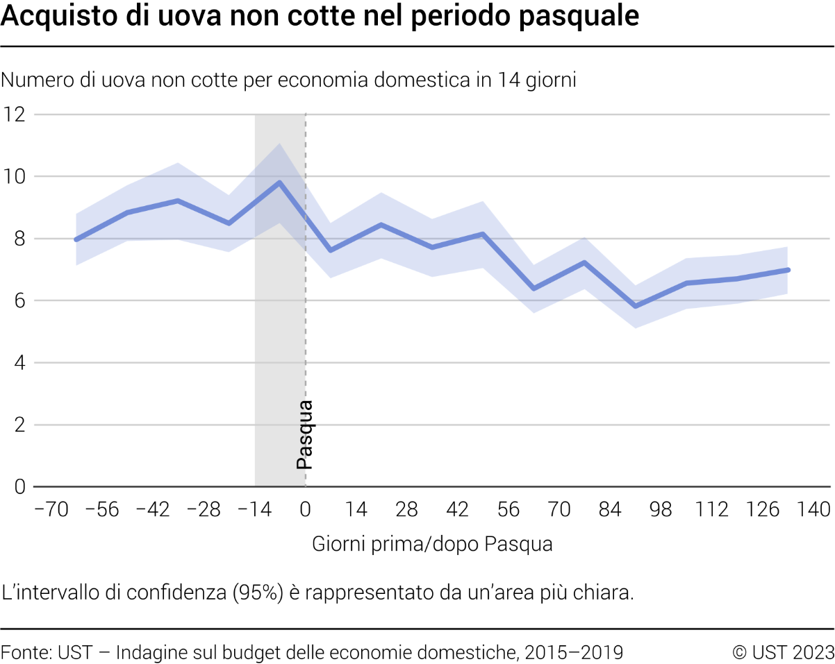 Acquisto di uova non cotte nel periodo pasquale