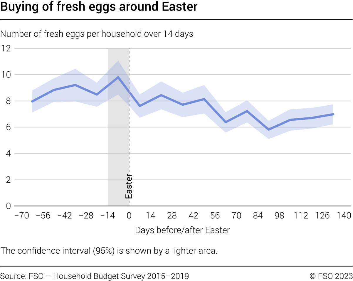 Buying of fresh eggs around Easter