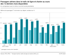 Passagers aériens dans le trafic de ligne et charter au cours des 12 derniers mois disponibles