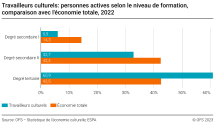 Travailleurs culturels: personnes actives selon le niveau de formation, comparaison avec l'économie totale