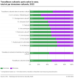Travailleurs culturels: parts selon le sexe, total et par domaines culturels
