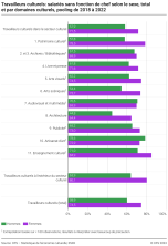 Travailleurs culturels: salariés sans fonction de chef selon le sexe, total et par domaines culturels, pooling 2018-2022