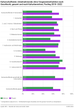 Kulturschaffende: Arbeitnehmende ohne Vorgesetztenfunktion nach Geschlecht, gesamt und nach Kulturbereich, Pooling 2018-2022