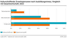Kulturschaffende: Erwerbspersonen nach Ausbildungsniveau, Vergleich mit Gesamtwirtschaft