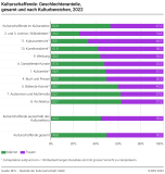 Kulturschaffende: Geschlechteranteile gesamt und nach Kulturbereich