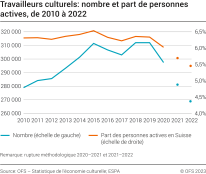 Travailleurs culturels: nombre et part de personnes actives, 2010-2022