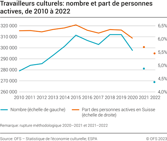 Travailleurs culturels: nombre et part de personnes actives, 2010-2022