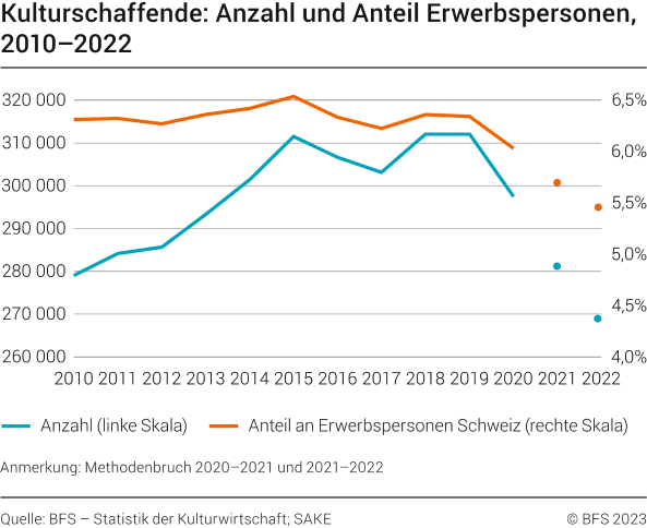 Kulturschaffende: Anzahl und Anteil Erwerbspersonen, 2010-2022