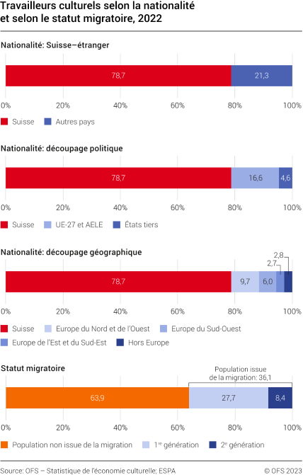 Travailleurs culturels selon la nationalité et selon le statut migratoire, 2022