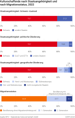 Kulturschaffende nach Nationalität und nach Migrationsstatus, 2022