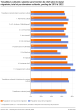 Travailleurs culturels: salariés sans fonction de chef selon le statut migratoire, total et par domaines culturels, pooling 2018-2022