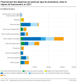 Financement des dépenses de santé par type de prestations, selon le régime de financement, en 2021