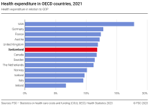 Health expenditure in OECD countries, 2021
