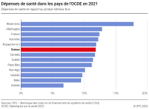 Dépenses de santé dans les pays de l'OCDE, en 2021