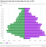 Dépenses de santé selon la classe d'âge et le sexe, en 2021