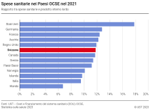 Spese sanitarie nei Paesi OCSE, nel 2021