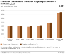 Kommunale Einnahmen und kommunale Ausgaben pro Einwohner/in, nach Gemeindegrössenklasse