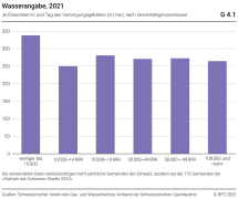 Wasserabgabe je Einwohner/in und Tag (in Liter), nach Gemeindegrössenklasse