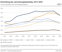 Entwicklung des Leerwohnungsbestandes, nach Gemeindegrössenklasse