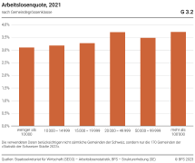 Arbeitslosenquote, nach Gemeindegrössenklasse