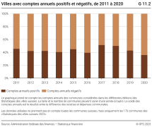 Villes avec comptes annuels positifs et négatifs