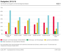 Stadtgebiet, nach Bodennutzungsart und Gemeindegrössenklasse