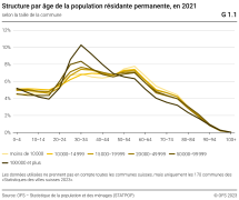 Structure par âge de la population résidante permanente, selon la taille de la commune