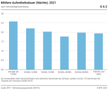 Mittlere Aufenthaltsdauer (Nächte), nach Gemeindegrössenklasse