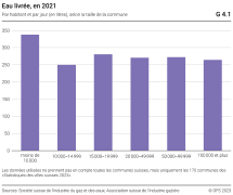 Eau livrée, par habitant et par jour (en litres), selon la taille de la commune