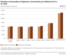 Recettes communales et dépenses communales par habitant, selon la taille de la commune