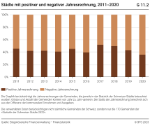 Städte mit positiver und negativer Jahresrechnung