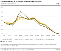 Altersverteilung der ständigen Wohnbevölkerung, nach Gemeindegrössenklasse