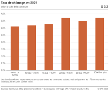 Taux de chômage, selon la taille de la commune