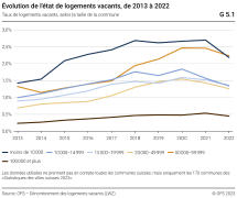 Évolution de l’état de logements vacants, selon la taille de la commune