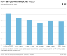 Durée de séjour moyenne (nuits), selon la taille de la commune