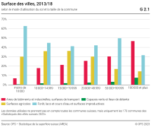 Surface des villes, selon le mode d'utilisation du sol et la taille de la commune