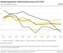 Wanderungssaldo je 1000 Einwohner/innen, nach Gemeindegrössenklasse