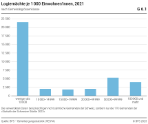 Logiernächte je 1000 Einwohner/innen, nach Gemeindegrössenklasse