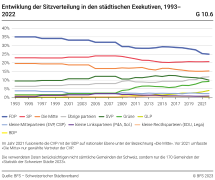 Entwicklung der Sitzverteilung in den städtischen Exekutiven, nach Partei