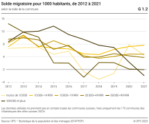 Solde migratoire pour 1000 habitants, selon la taille de la commune