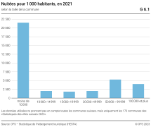 Nuitées pour 1000 habitants, selon la taille de la commune