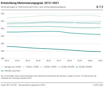 Entwicklung Motorisierungsgrad, nach Gemeindegrössenklasse