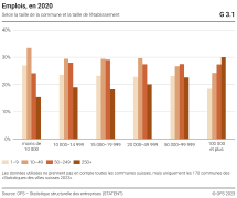 Emplois, selon la taille de la commune et la taille de l'établissement