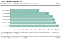 Taux de motorisation, selon la taille de la commune